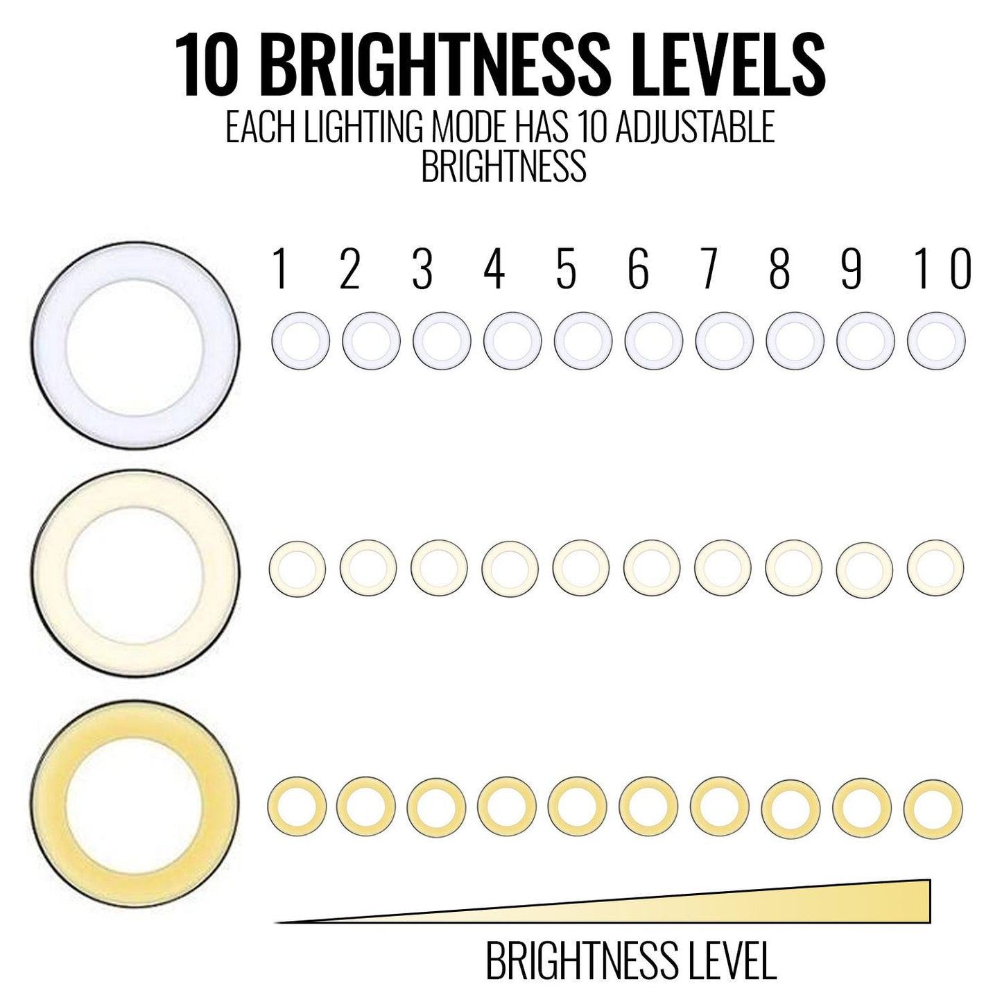 3 Colors Modes 10 Brightness Levels
3 lighting modes including Cold, Mixed, and Warm.